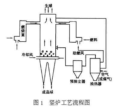 一種球團用換熱器的開發(fā)應用