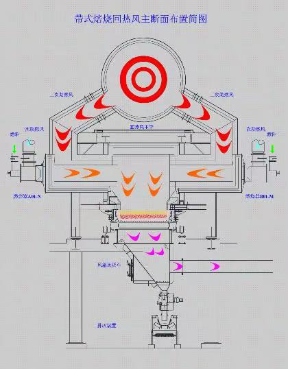 帶式焙燒回熱風主斷面布置圖